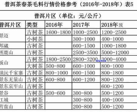 云南普洱古树茶珍藏价格表大全，云南普洱古树茶珍藏版和生茶的价格