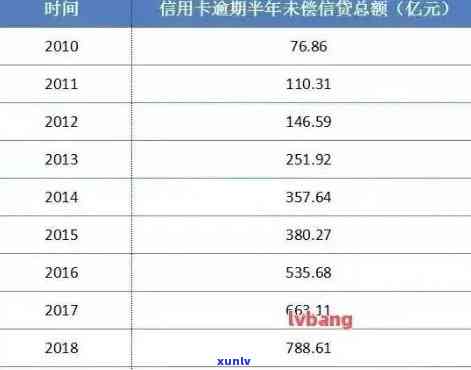 信用卡年费逾期造成利息