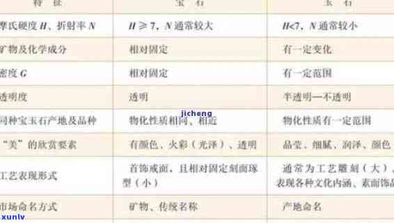 钻石跟玉石的区别：价值、材质、特性、辨识度