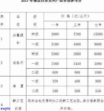 老班章大白菜价格：年份与品种一览表