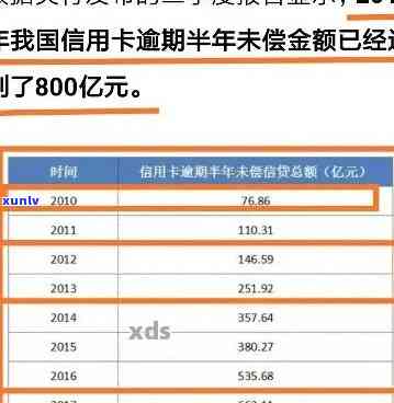 信用卡797亿逾期半年