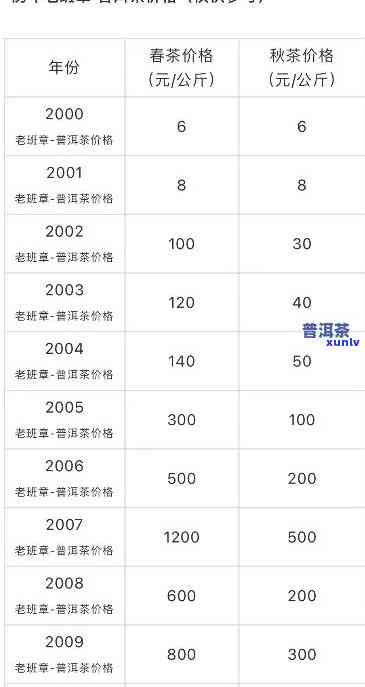 深度解析：XXXX年老班章茶王的独特品质与价格变化