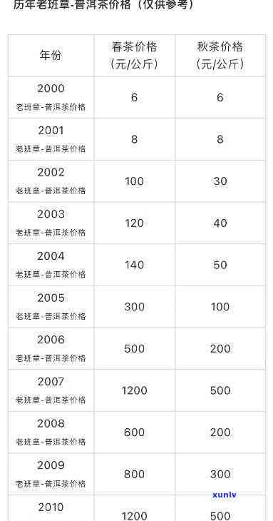 勐海老班章茶的价格明细表，包括不同等级和口感的茶叶价格解析