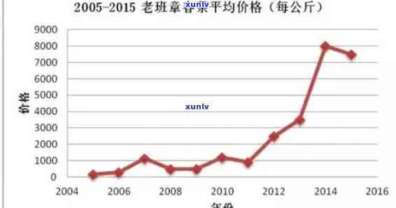 从08年老班章价格趋势到市场现状：全面解析老班章价格变动及相关问题