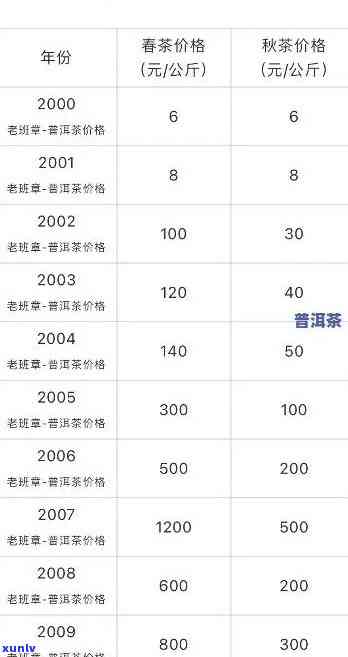 老班章茶青的全方位价格、品质及选购指南：了解最新市场动态与购买建议