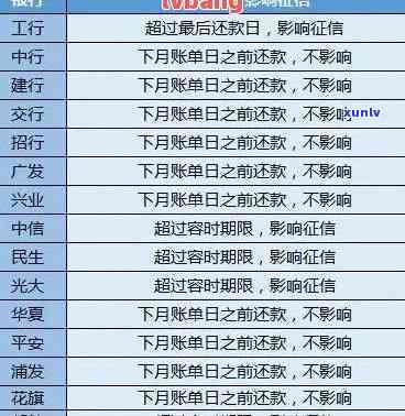 信用卡最新逾期的金额