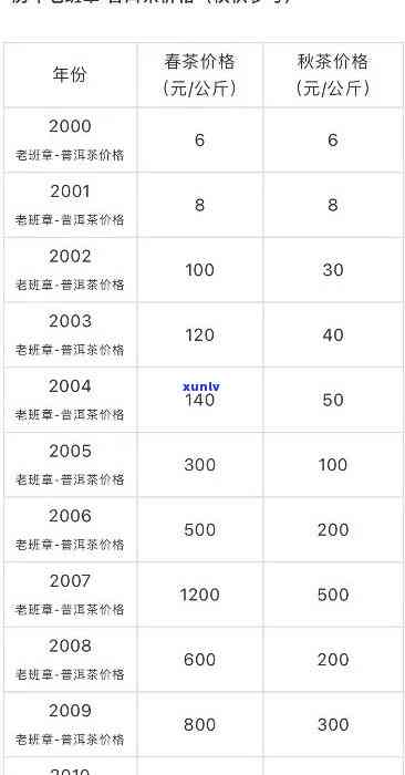 勐海普洱茶砖老班章价格查询：2002年勐海老班章茶砖价格表，每饼多少钱？