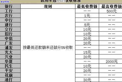 2021年信用卡逾期还款明细及相关费用全面解析：逾期金额、利息、罚款一览表