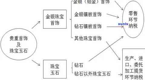 金银首饰珠宝玉石消费税-金银首饰珠宝玉石消费税税率