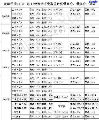 普洱师范学院各专业录取分数线一览，各省高考更低分及位次情况分析