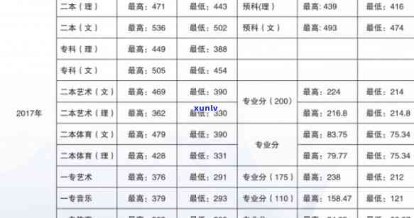 云南普洱师范学院二本录取分数线是多少？