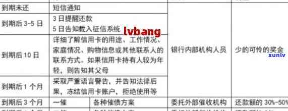 严重逾期情况下的信用卡处理：停用、起诉与冻结