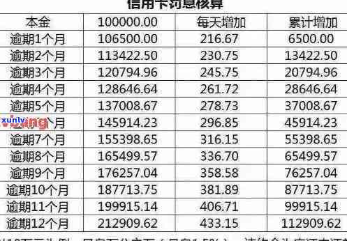 逾期信用卡还款策略：如何降低利息负担