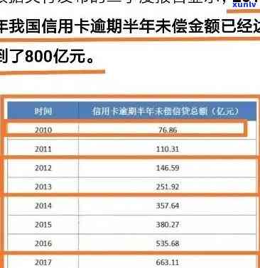 2022年信用卡逾期率高吗？为什么2020年和2022年的信用卡逾期率有差异？