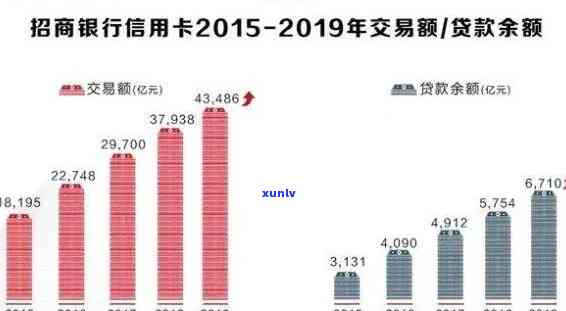 2022年信用卡逾期率