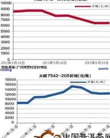 普洱茶市场价格查询