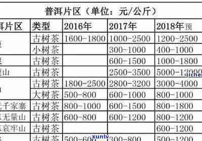 七年普洱生茶价格：7年生普洱，回收多少钱一斤？