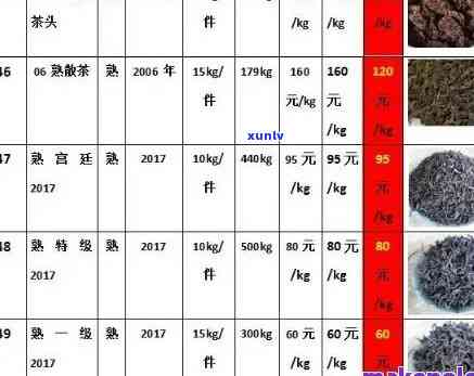 '全览普洱茶与规格的价格表，深入了解茶叶市场动态'