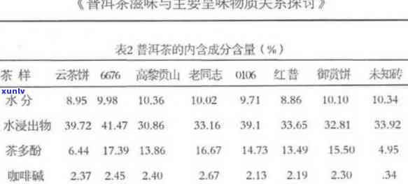 普洱茶蛋白质对照表