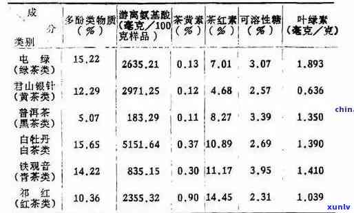 普洱茶营养成分分析