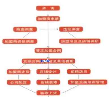 普洱茶招商加盟流程