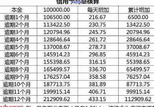 信用卡4万逾期一个月多少钱利息及罚款