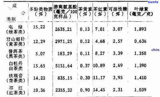 普洱茶的蛋白质含量