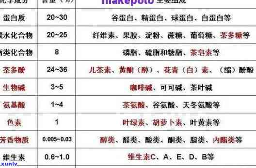 普洱茶中的化学成分与蛋白质结合产生颜色变化：一种新颖的科学视角