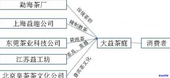 大益普洱茶行业领导者的经销商资源与分布策略