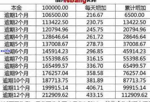 信用卡欠款7000元逾期一年未偿还：利息、还款总额及如何规划还款计划全解析