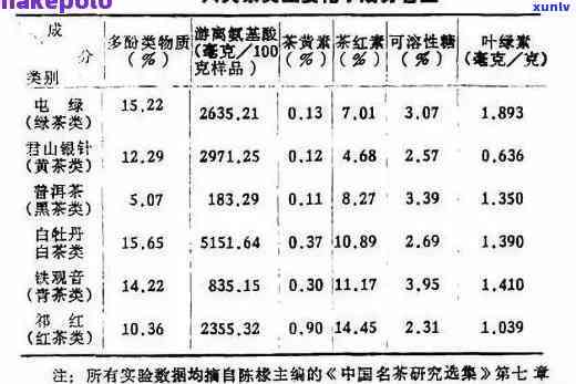 普洱茶茶红素含量表