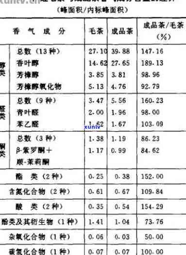 普洱茶茶红素含量表