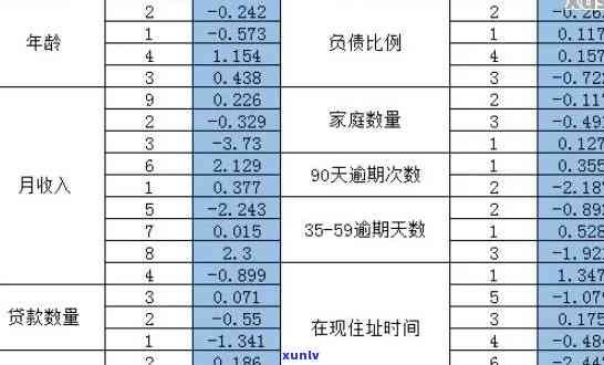 信用卡逾期案例分析逻辑回归模型：策略与实践