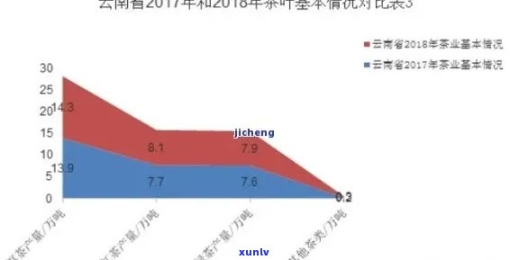 普洱茶亩产数据分析与解读