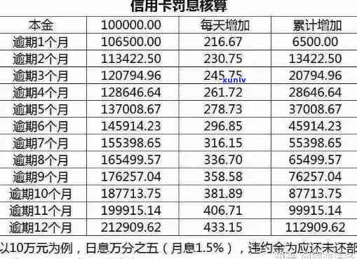 信用卡逾期欠8000利息