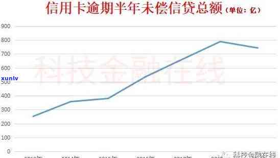 2019年信用卡逾期金额