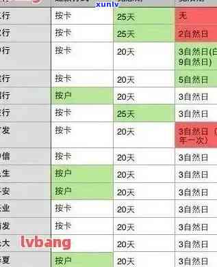 信用卡逾期几天能查到