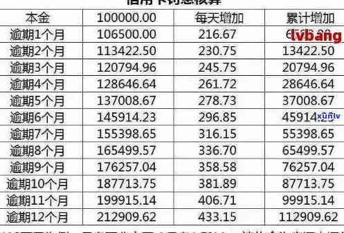 信用卡逾期利息计算 *** 与影响分析：建行信用卡的正常利率是多少？