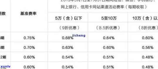 建行信用卡逾期利息多高