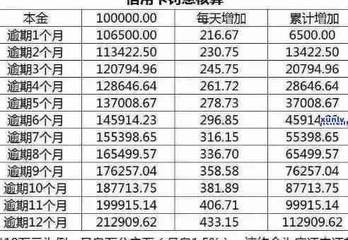 中信逾期利息计算 *** 及实例：如何计算中信银行逾期利息？