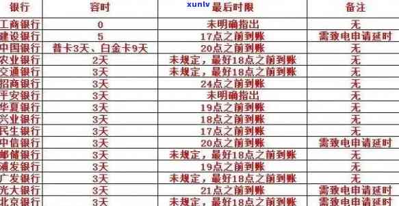 信用卡逾期次数和程度