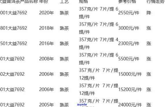 大益普洱茶茶叶礼盒价格一览表