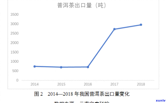 普洱茶宏观市场分析