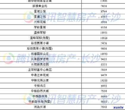 长沙华润翡翠楼盘二手房价格一览表