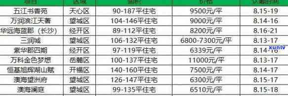 长沙华润翡翠楼盘二手房价格一览表