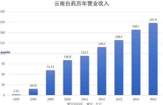 云南白药药房加盟：实现财富与健的共赢之路