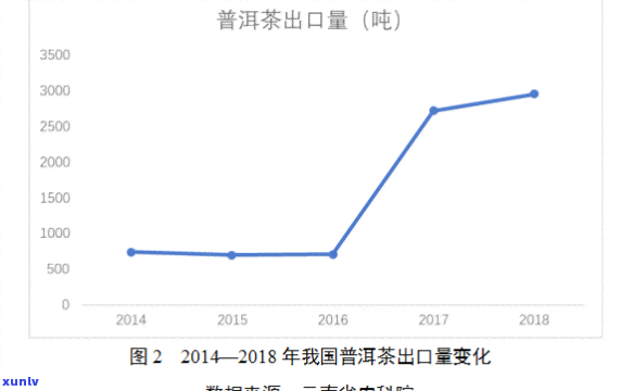 云南普洱茶出口数据：现状、分析及中国市场趋势研究