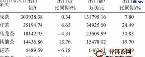 新云南普洱茶出口贸易现状、问题及发展战略研究