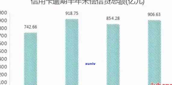 2019年信用卡逾期报告