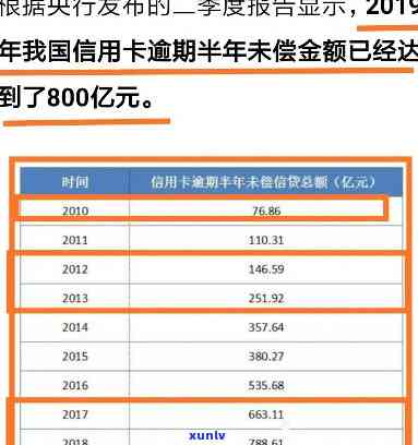 2019年信用卡逾期报告